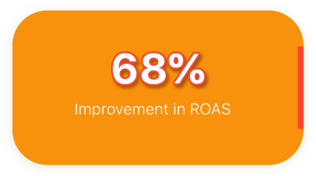 68% Improvement in ROAS